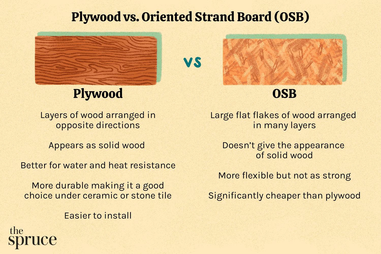 Plywood vs. Oriented Strand Board (OSB)