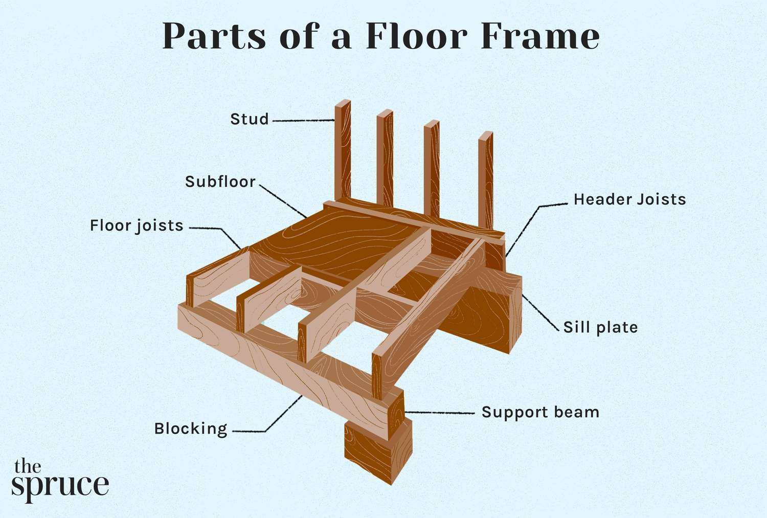 Parts of a Floor Frame